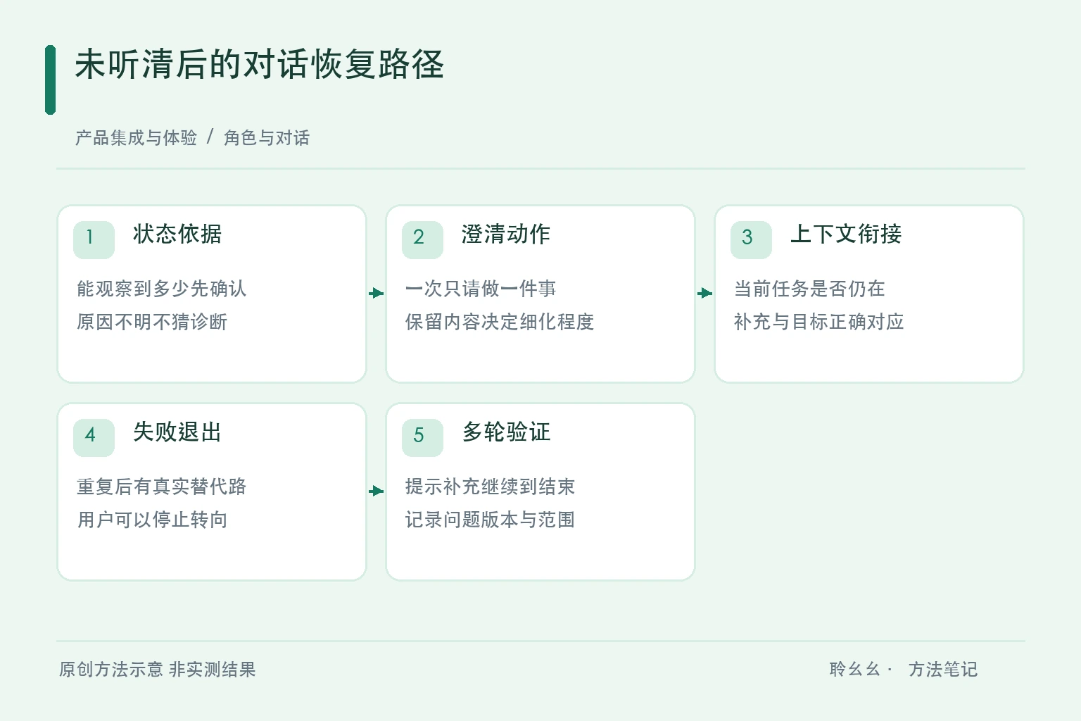 未听清后的对话恢复路径原创方法示意