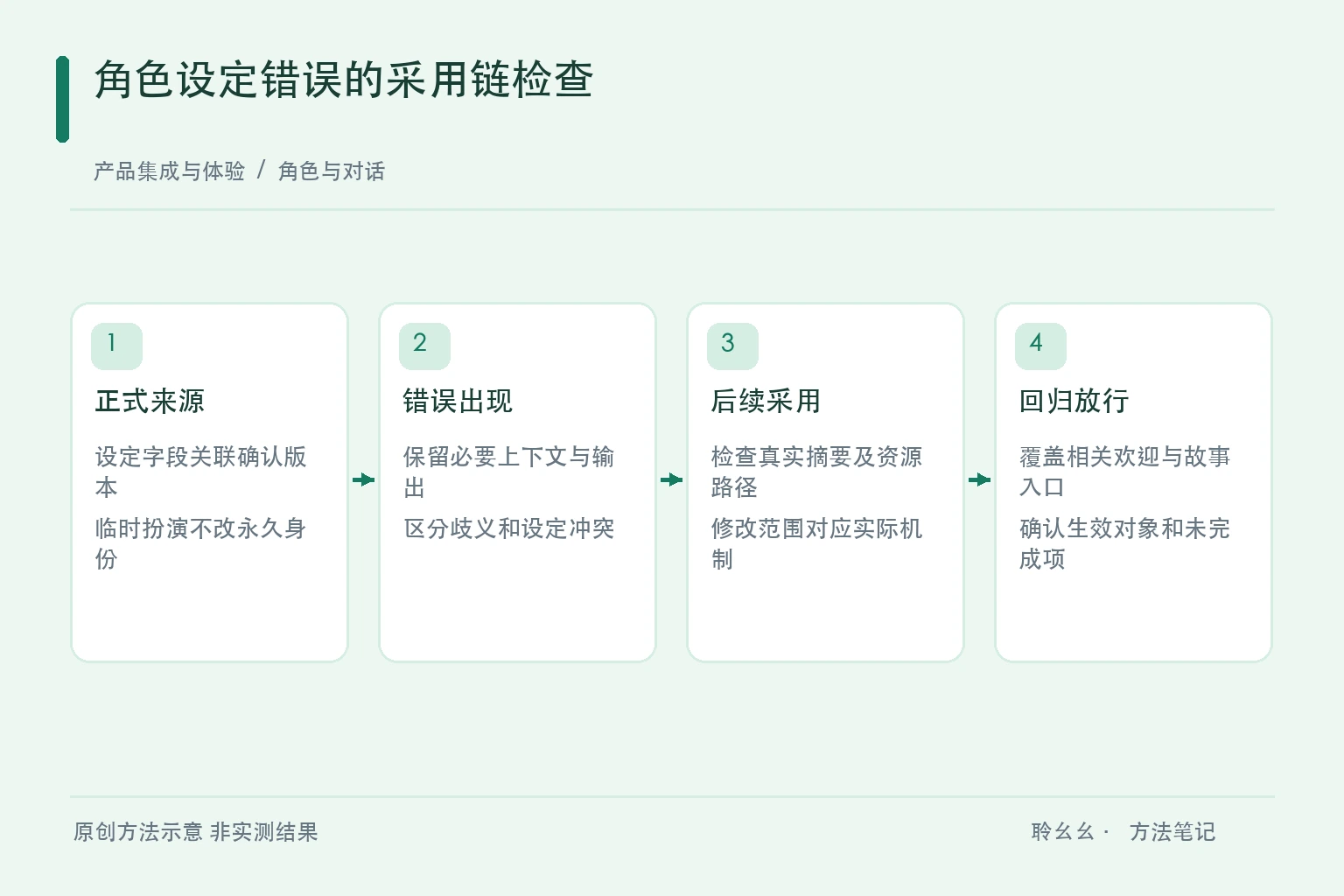 角色设定错误的采用链检查原创方法示意