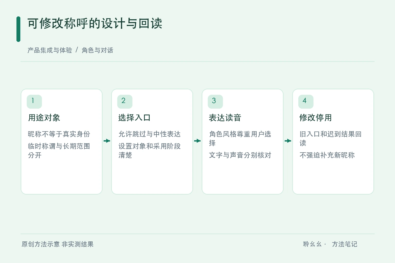 可修改称呼的设计与回读原创方法示意