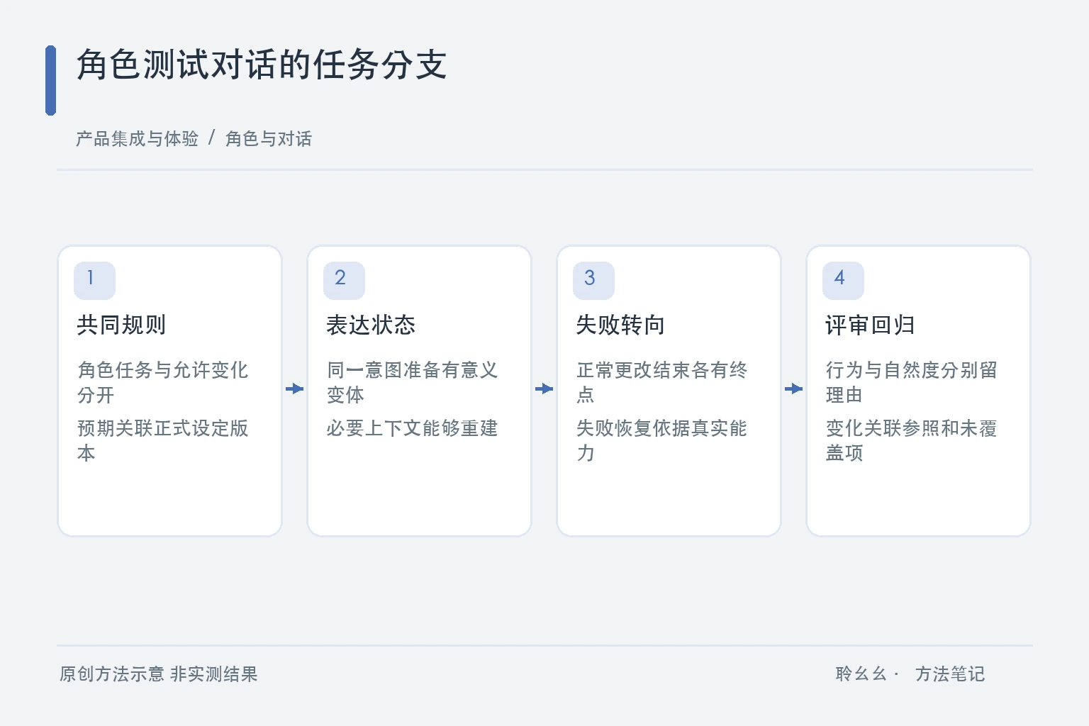 角色测试对话的任务分支原创方法示意