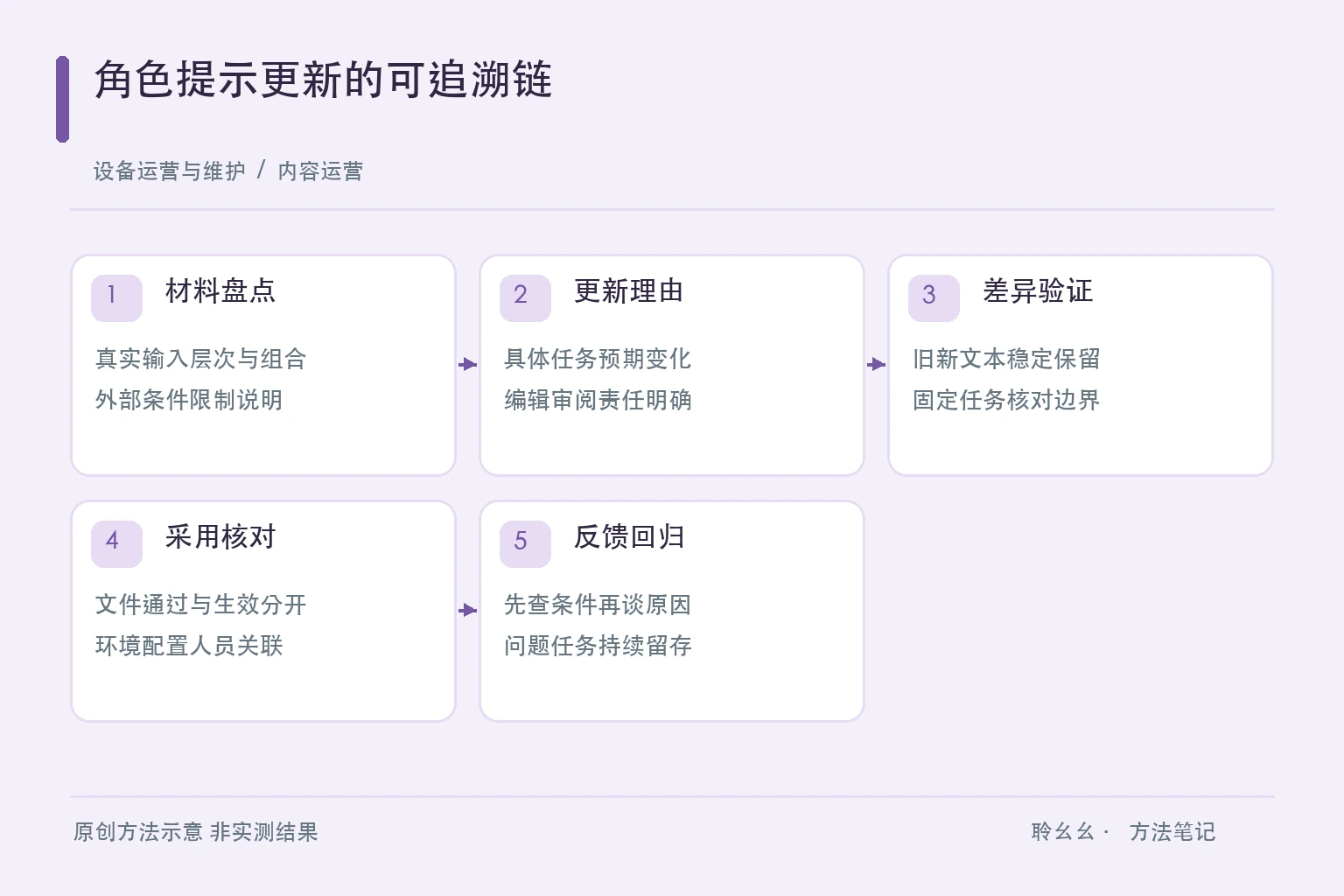 角色提示更新的可追溯链原创方法示意
