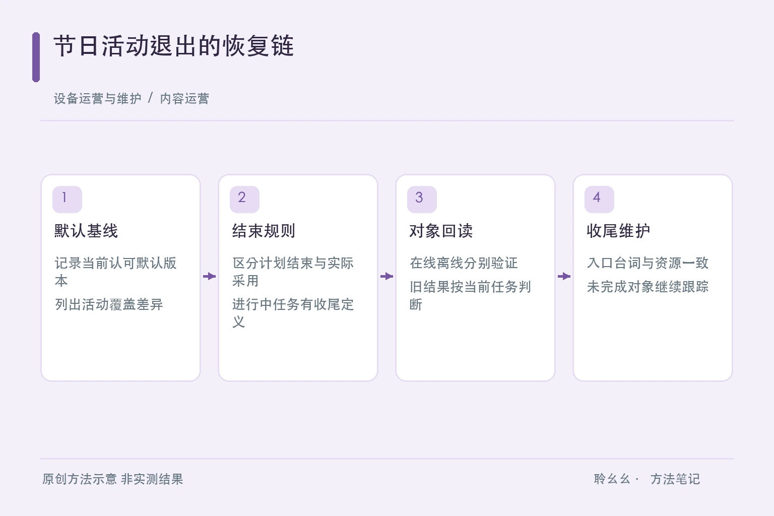 节日活动退出的恢复链原创方法示意