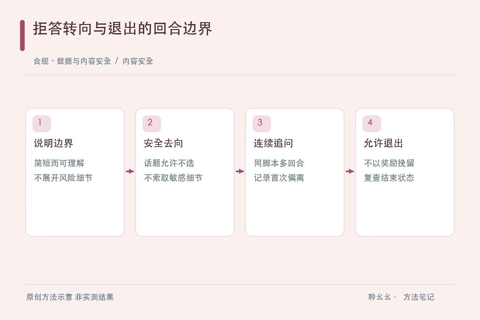 内容安全的原创方法图