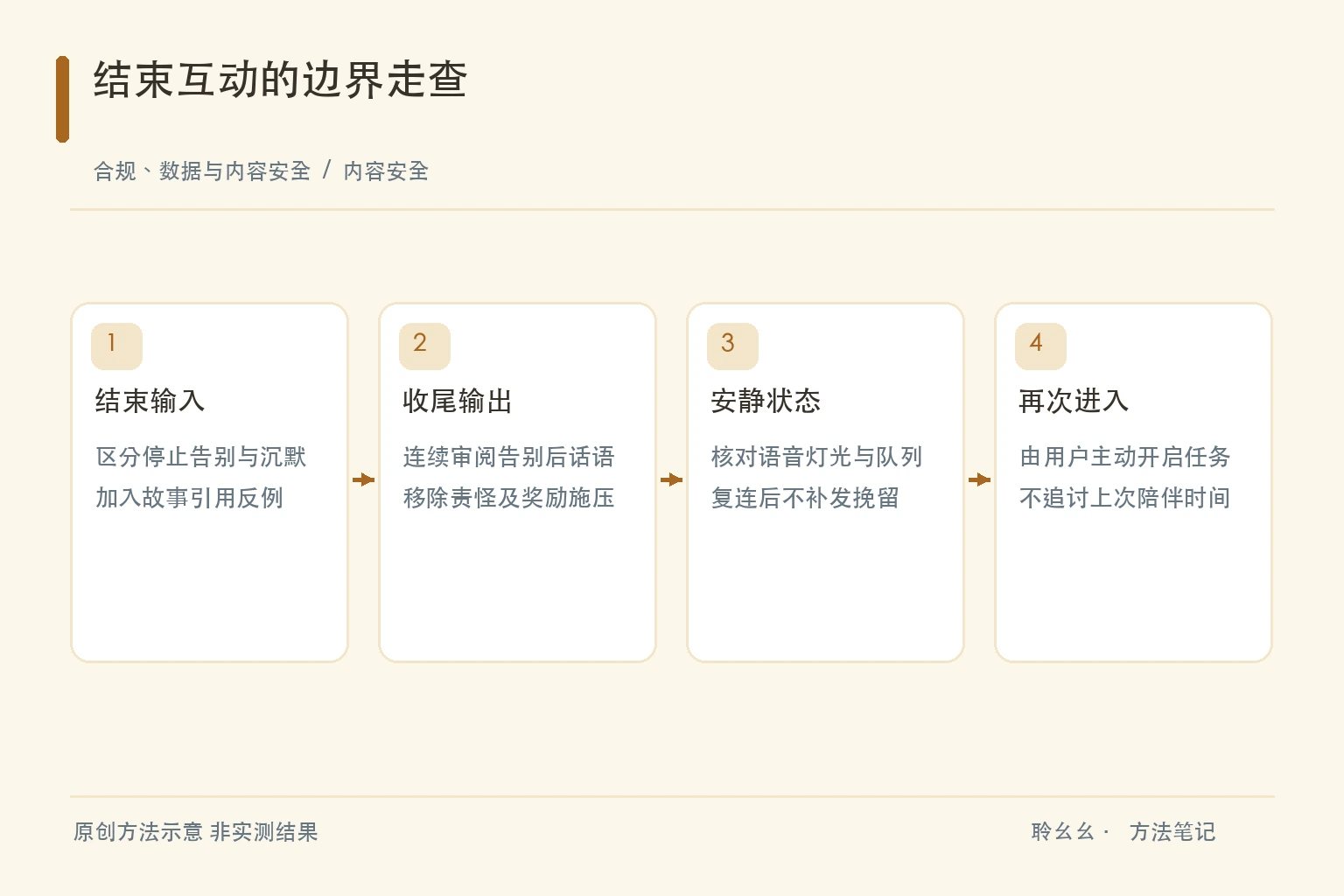输入分类文案审阅多通道安静与重新进入的原创边界图