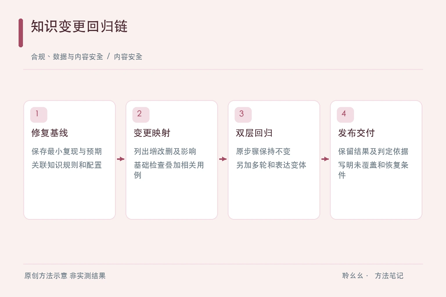 内容安全的原创方法图