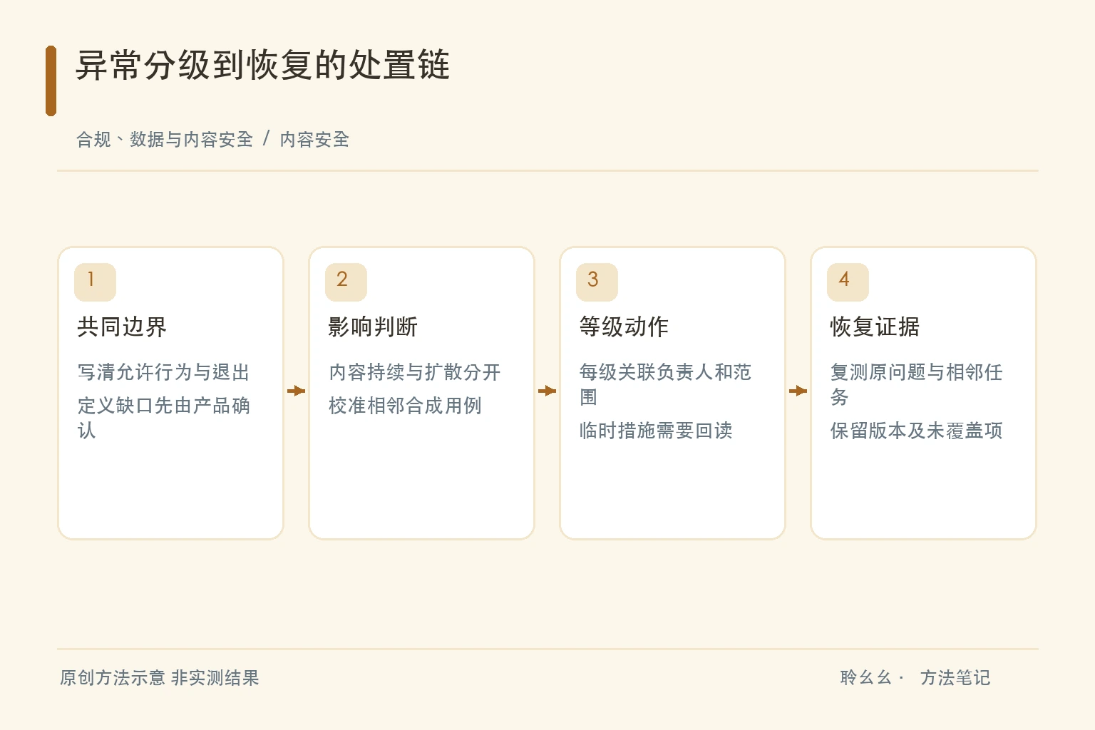 异常分级到恢复的处置链原创方法示意