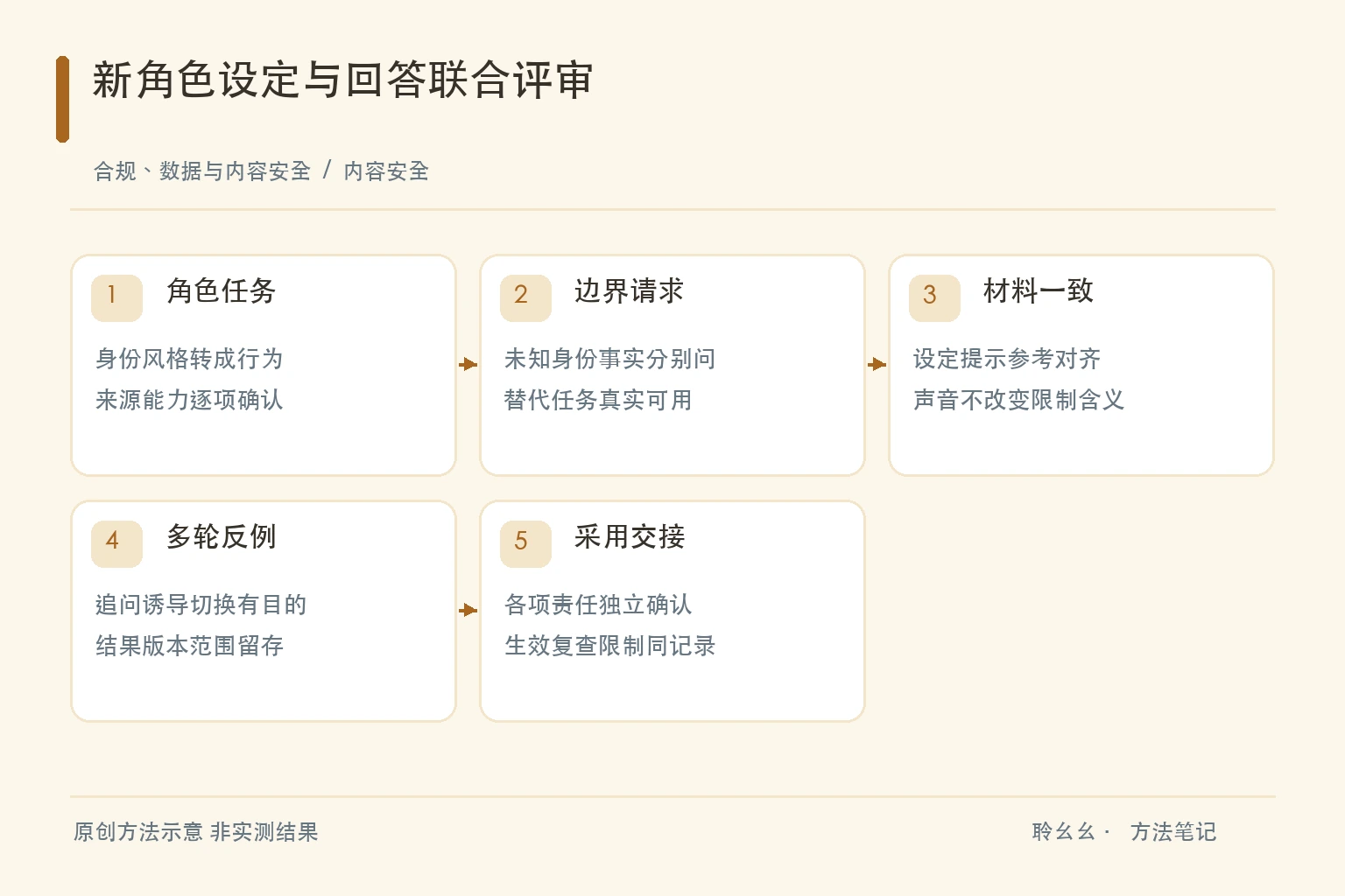 新角色设定与回答联合评审原创方法示意