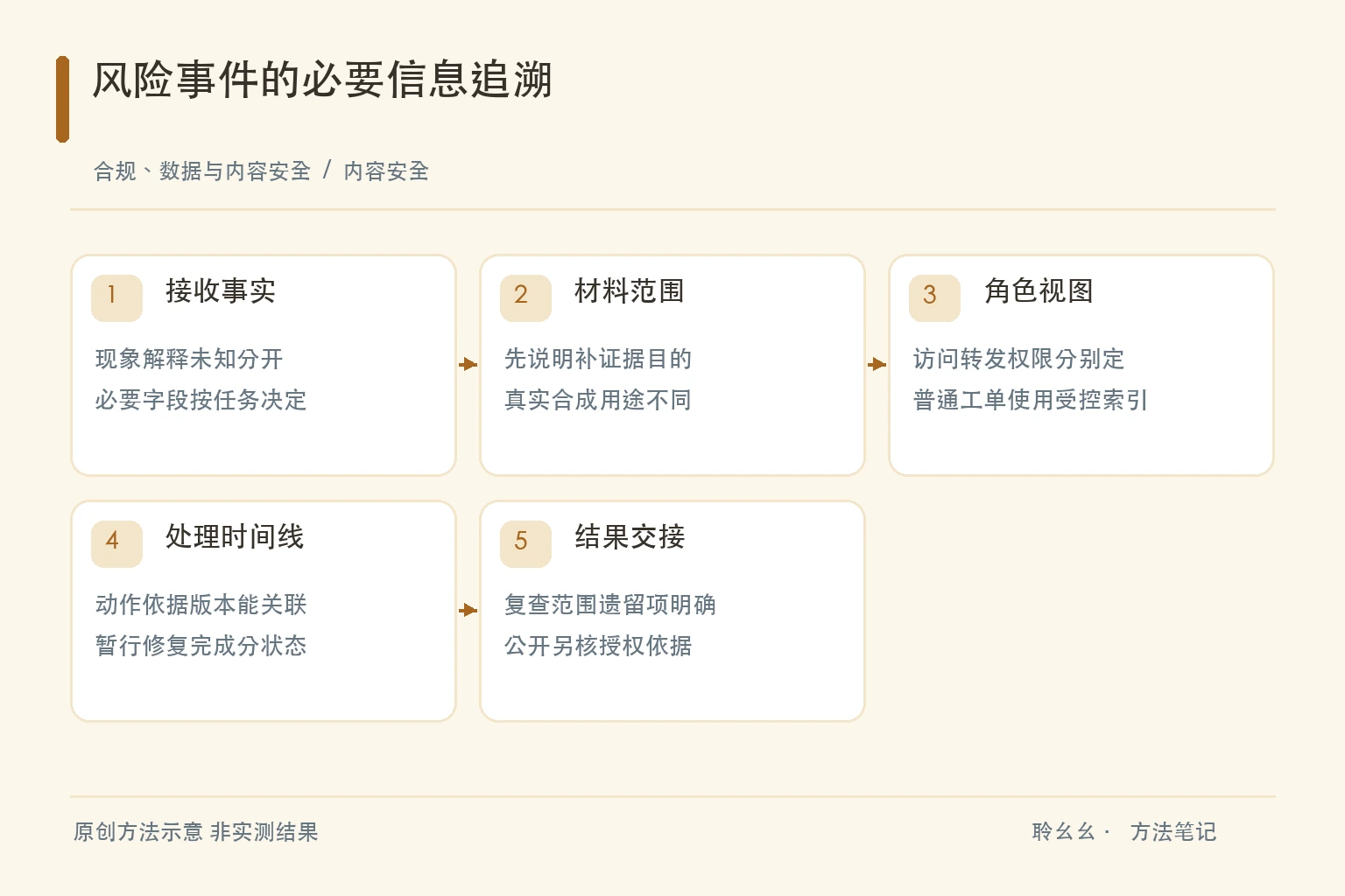 风险事件的必要信息追溯原创方法示意