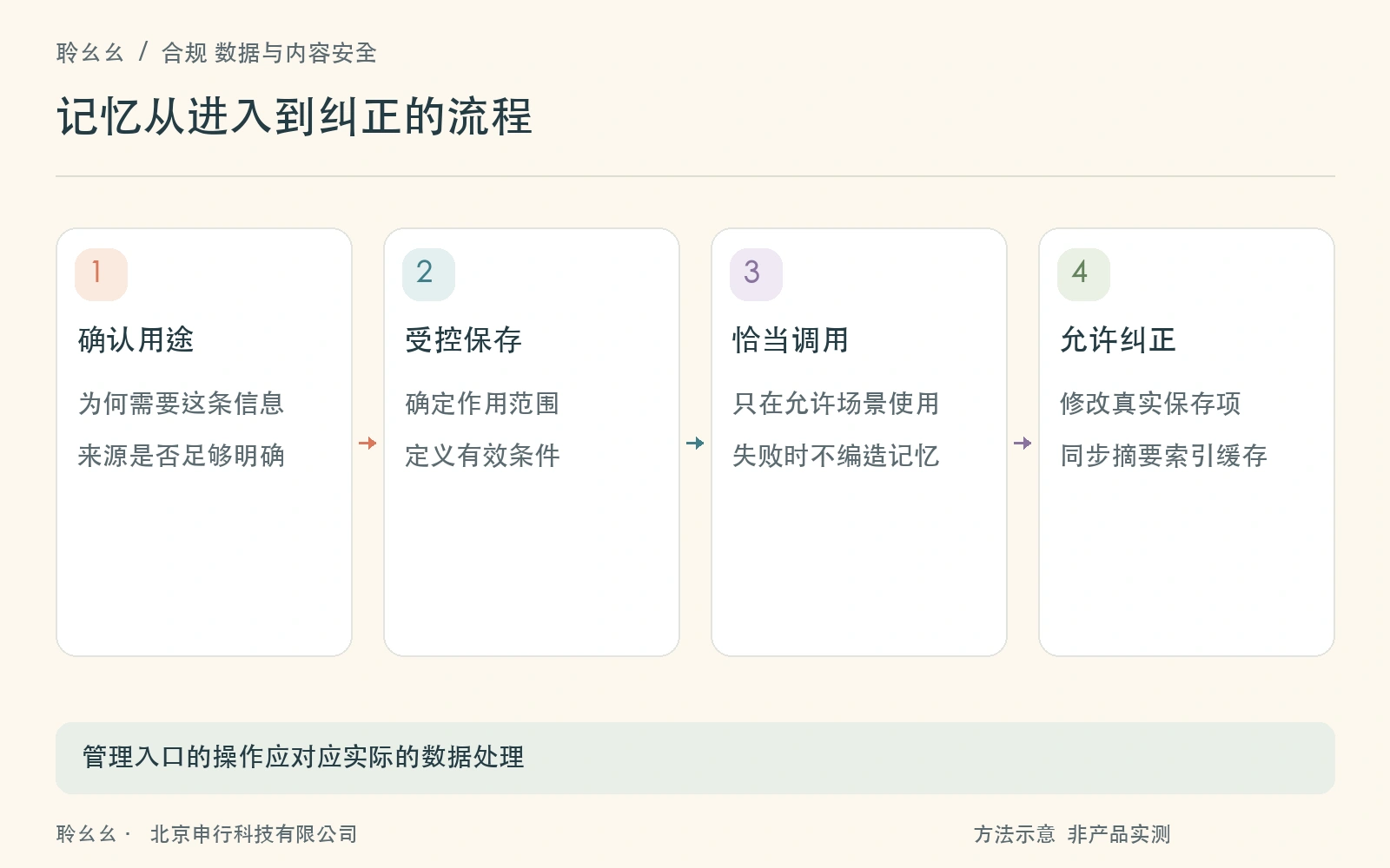 从信息进入到用户纠正的记忆流程