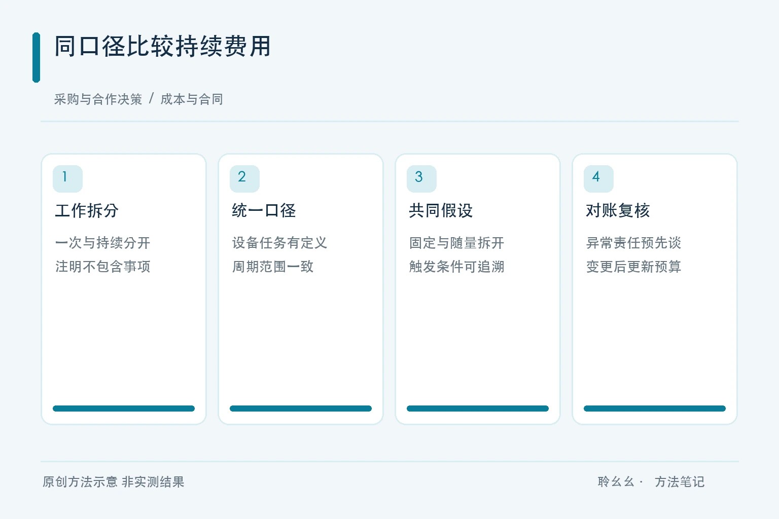 成本与合同的原创方法图