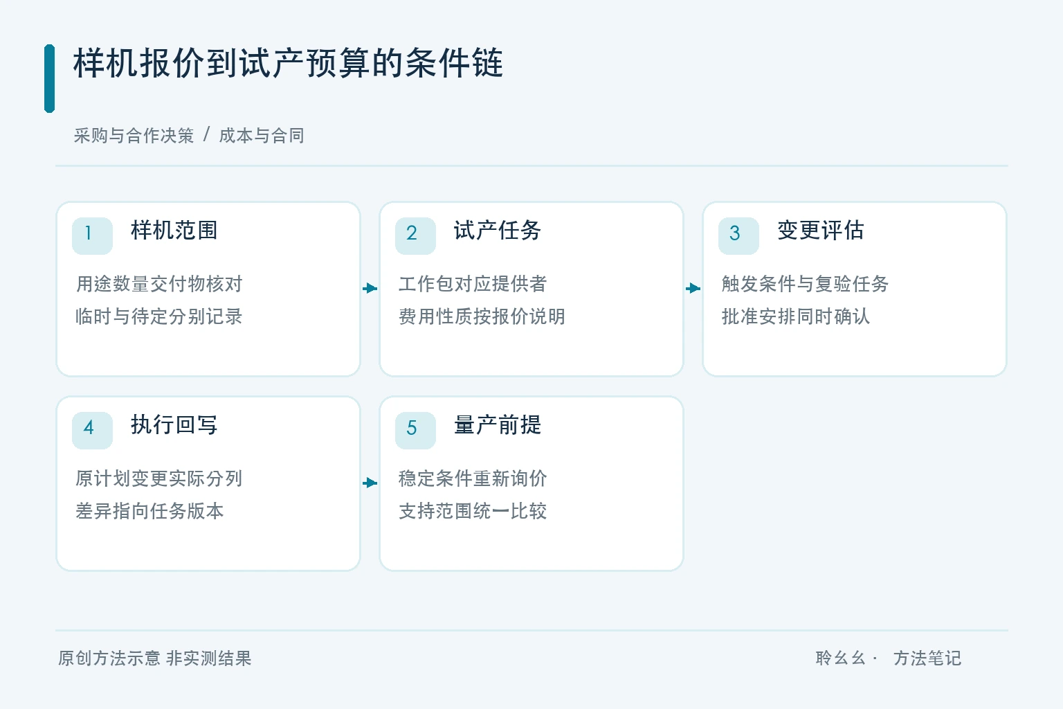 样机报价到试产预算的条件链原创方法示意
