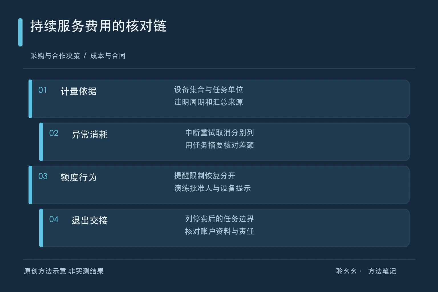 用量口径异常请求维护范围与额度动作的原创费用结构图