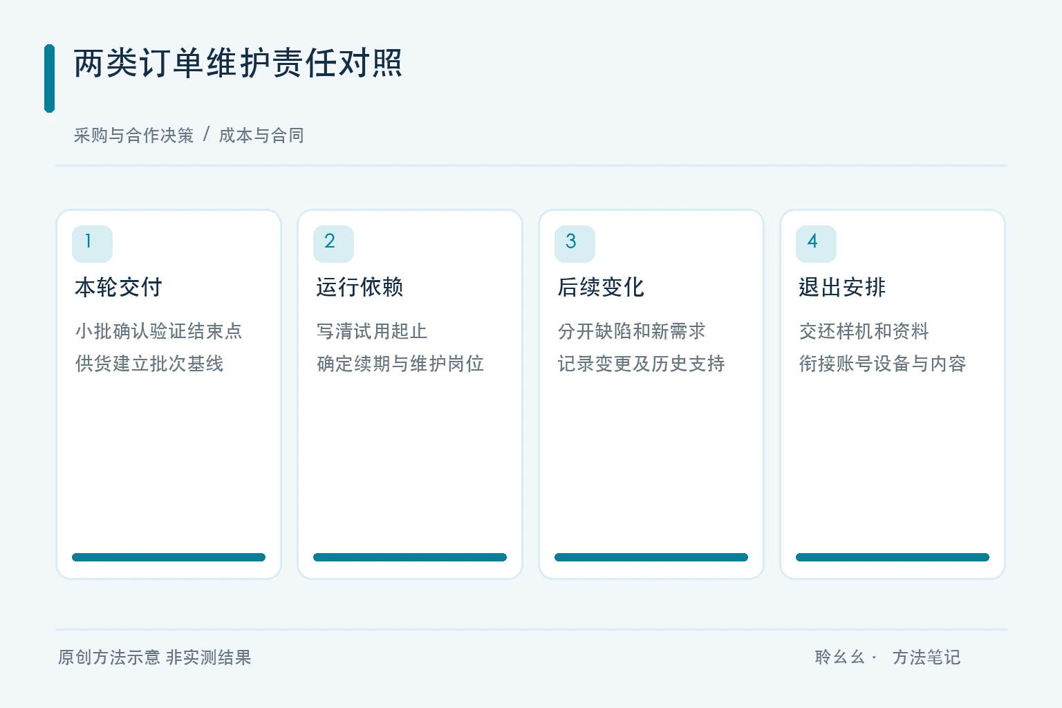 成本与合同的原创方法图
