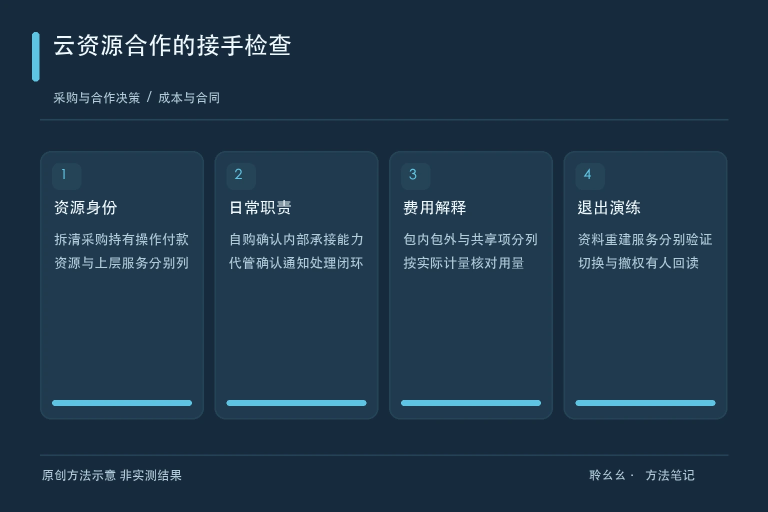 云资源合作的接手检查原创方法示意