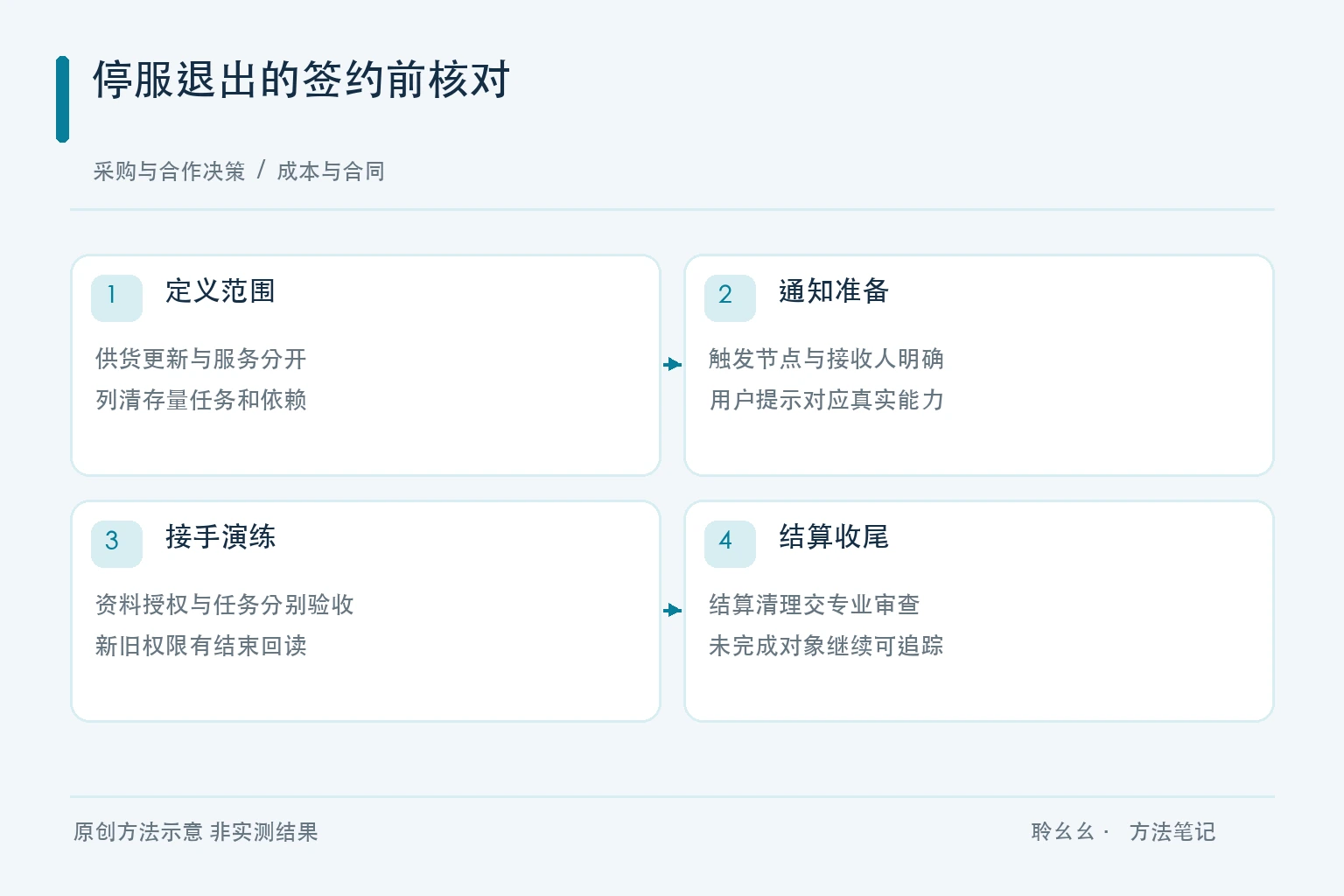 停服退出的签约前核对原创方法示意