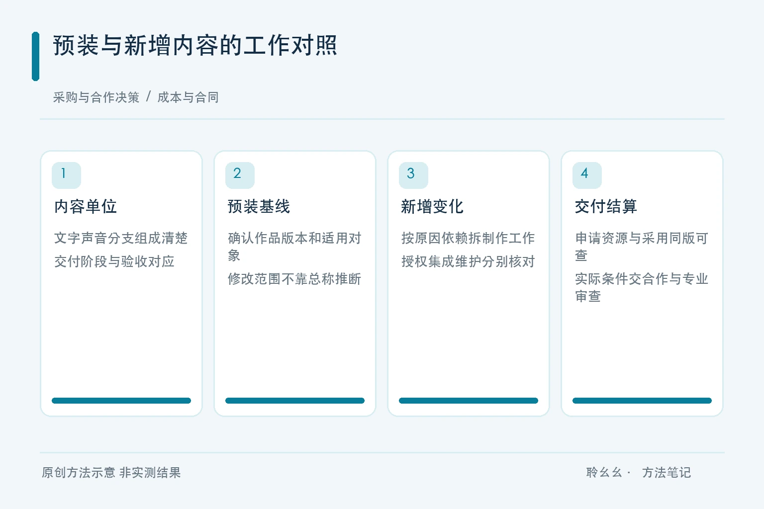 预装与新增内容的工作对照原创方法示意