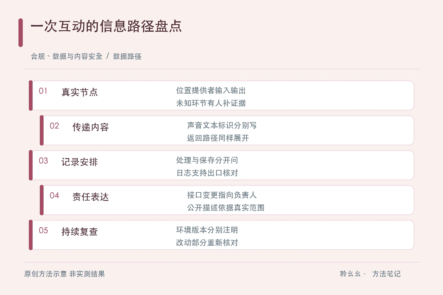 一次互动的信息路径盘点原创方法示意