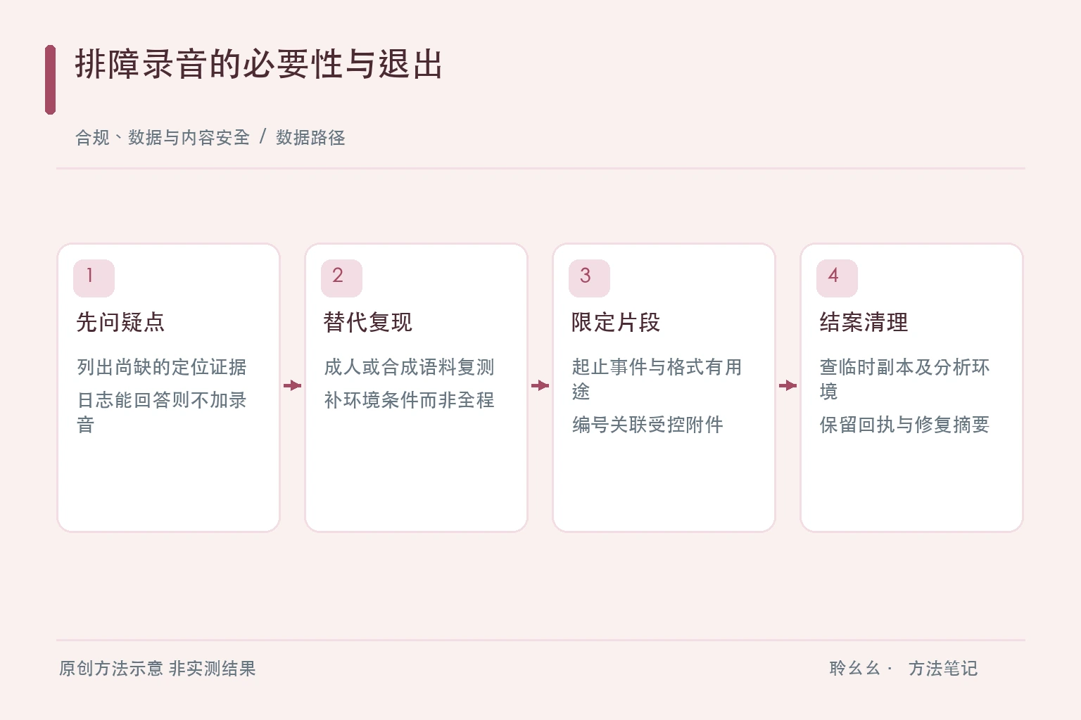 疑点判断替代复现片段提交与清理回执的原创材料流程图