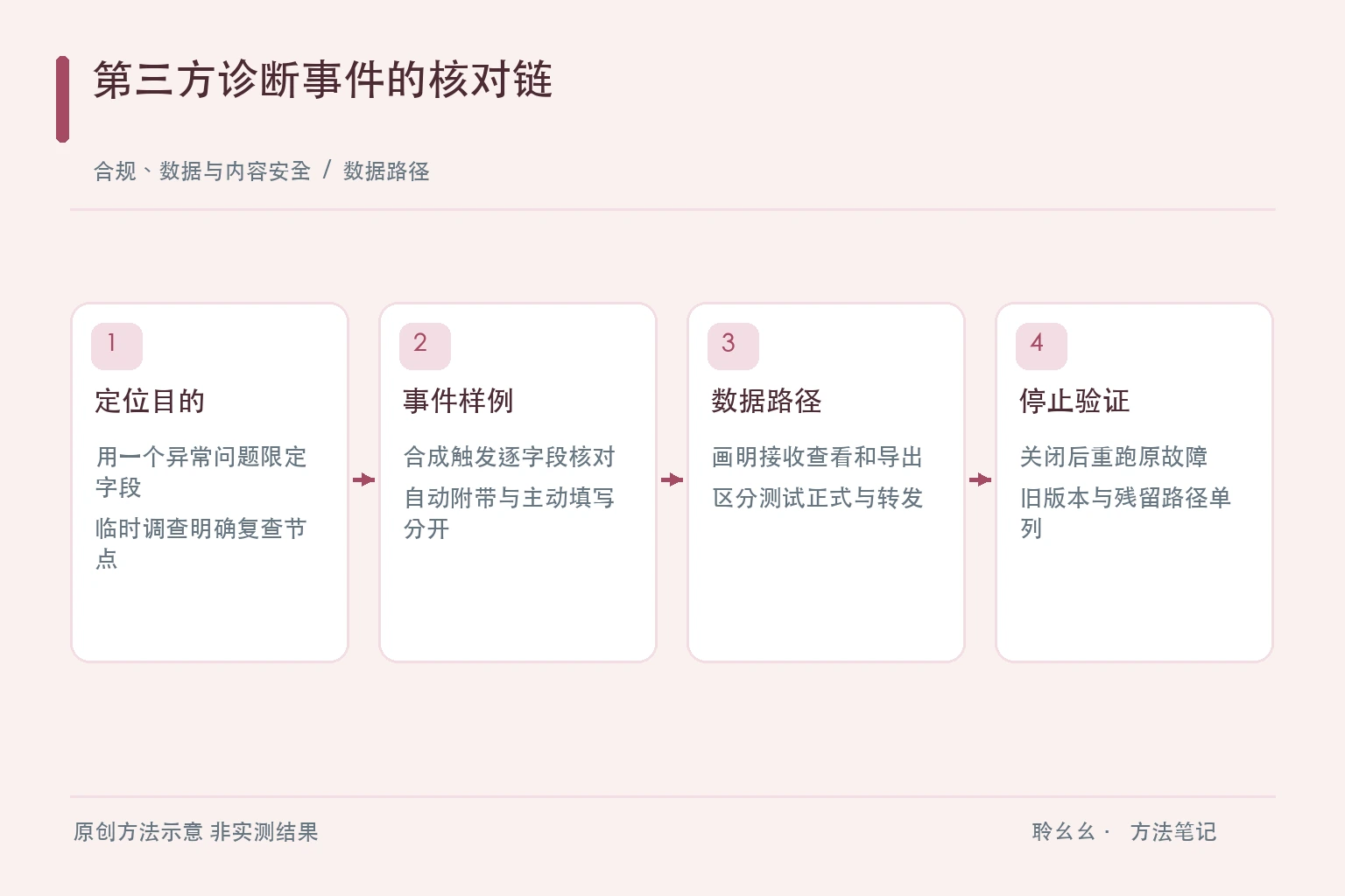 第三方诊断事件的核对链原创方法示意
