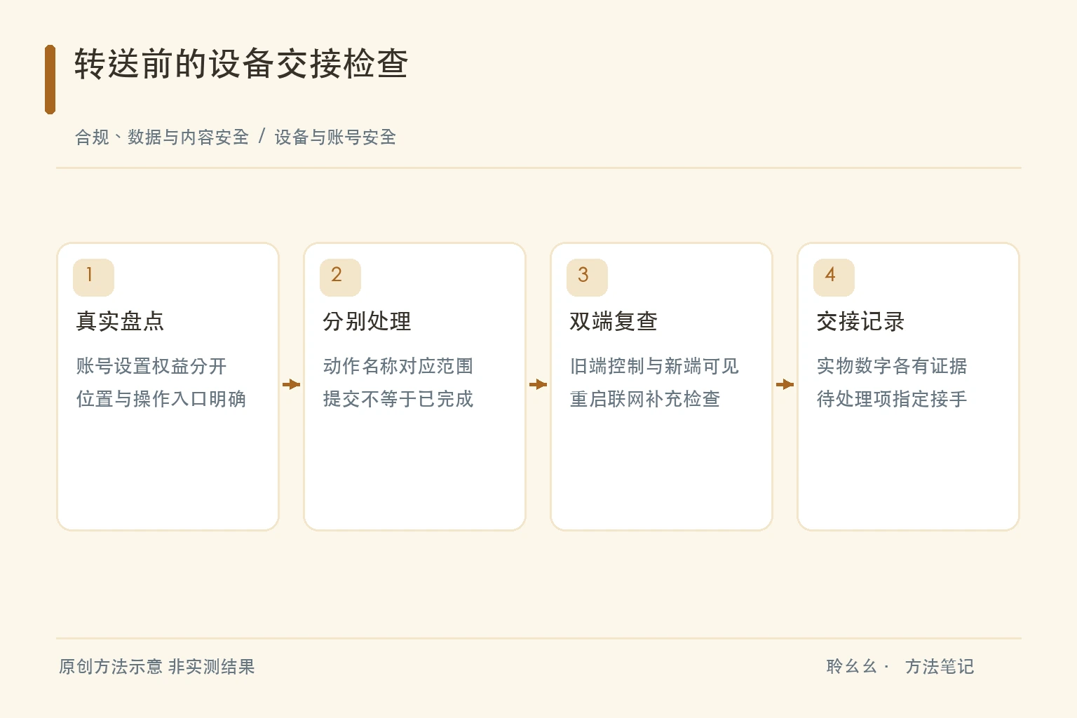 转送前的设备交接检查原创方法示意