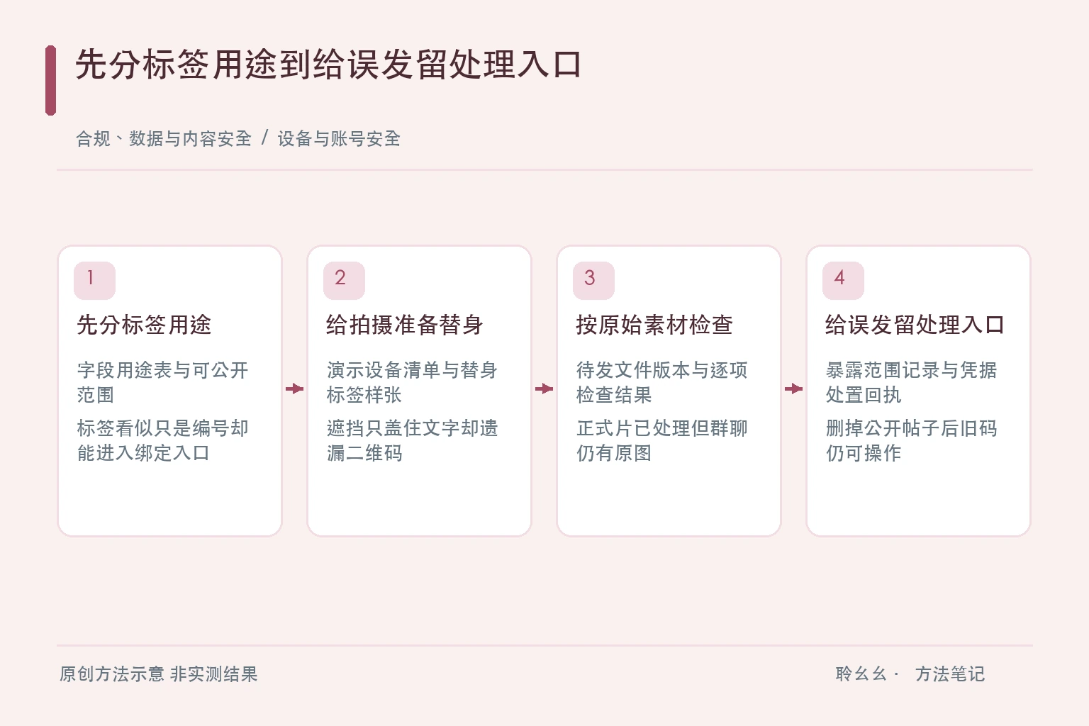 字段识别替身拍摄素材检查暴露处置的原创方法图