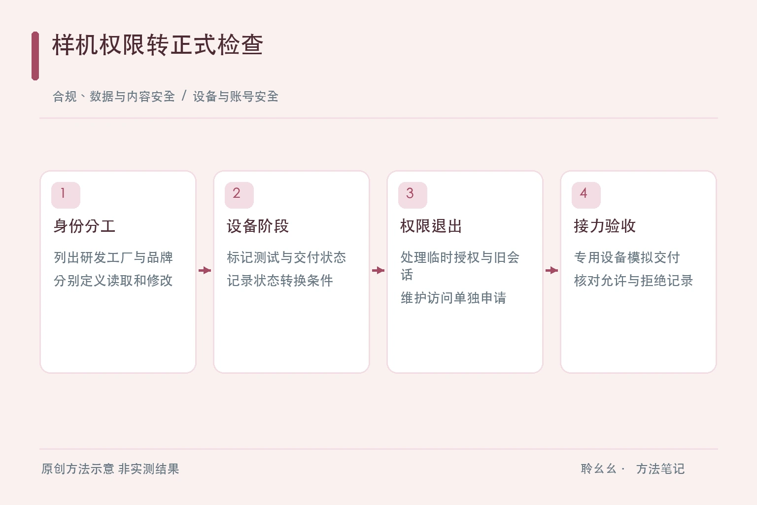 设备与账号安全的原创方法图