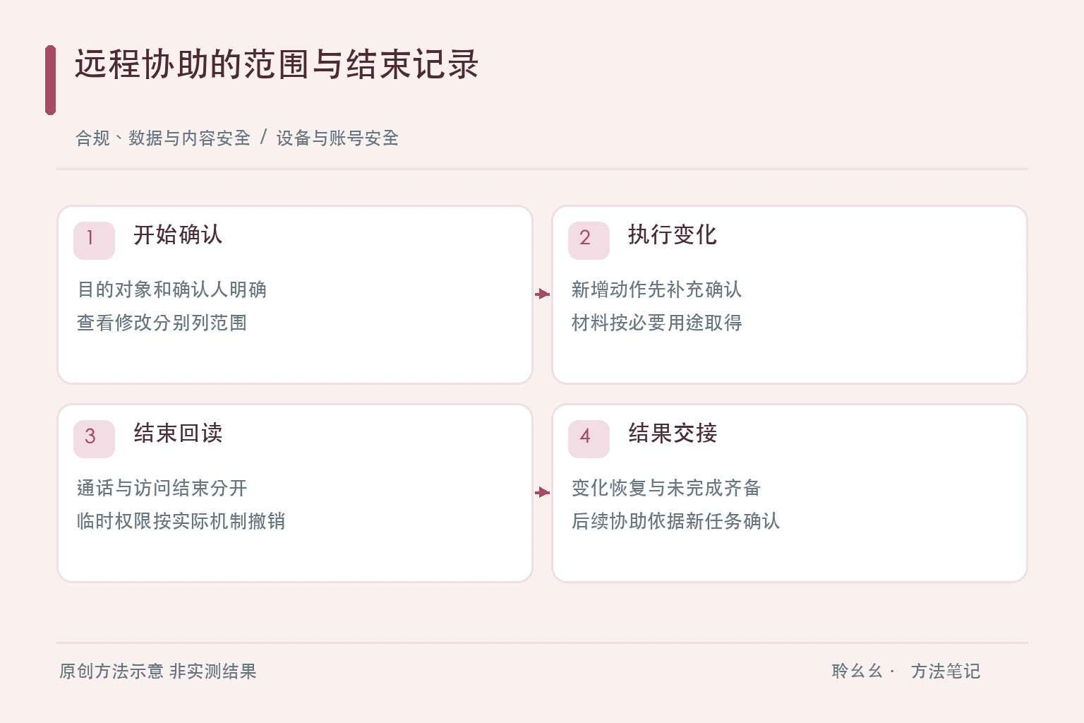 远程协助的范围与结束记录原创方法示意
