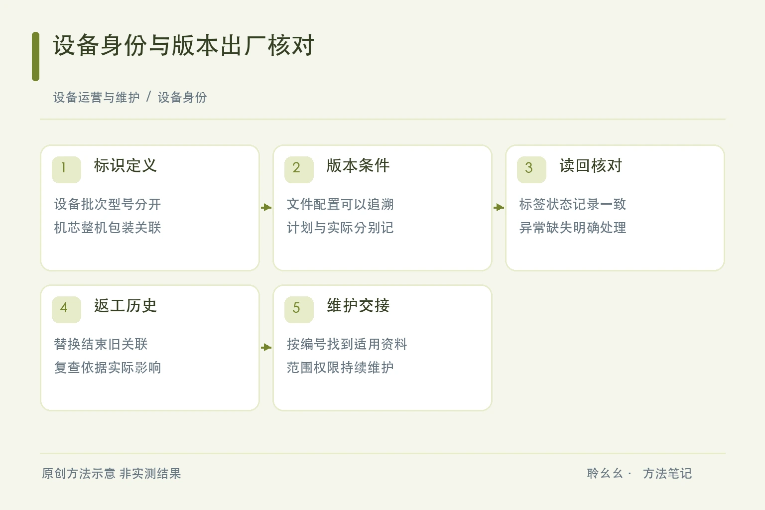 设备身份与版本出厂核对原创方法示意
