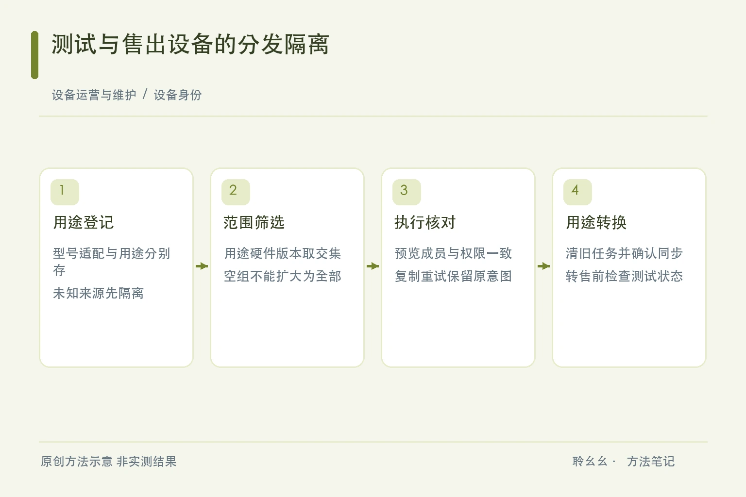 身份登记筛选交集范围预览与用途转换的原创隔离流程图