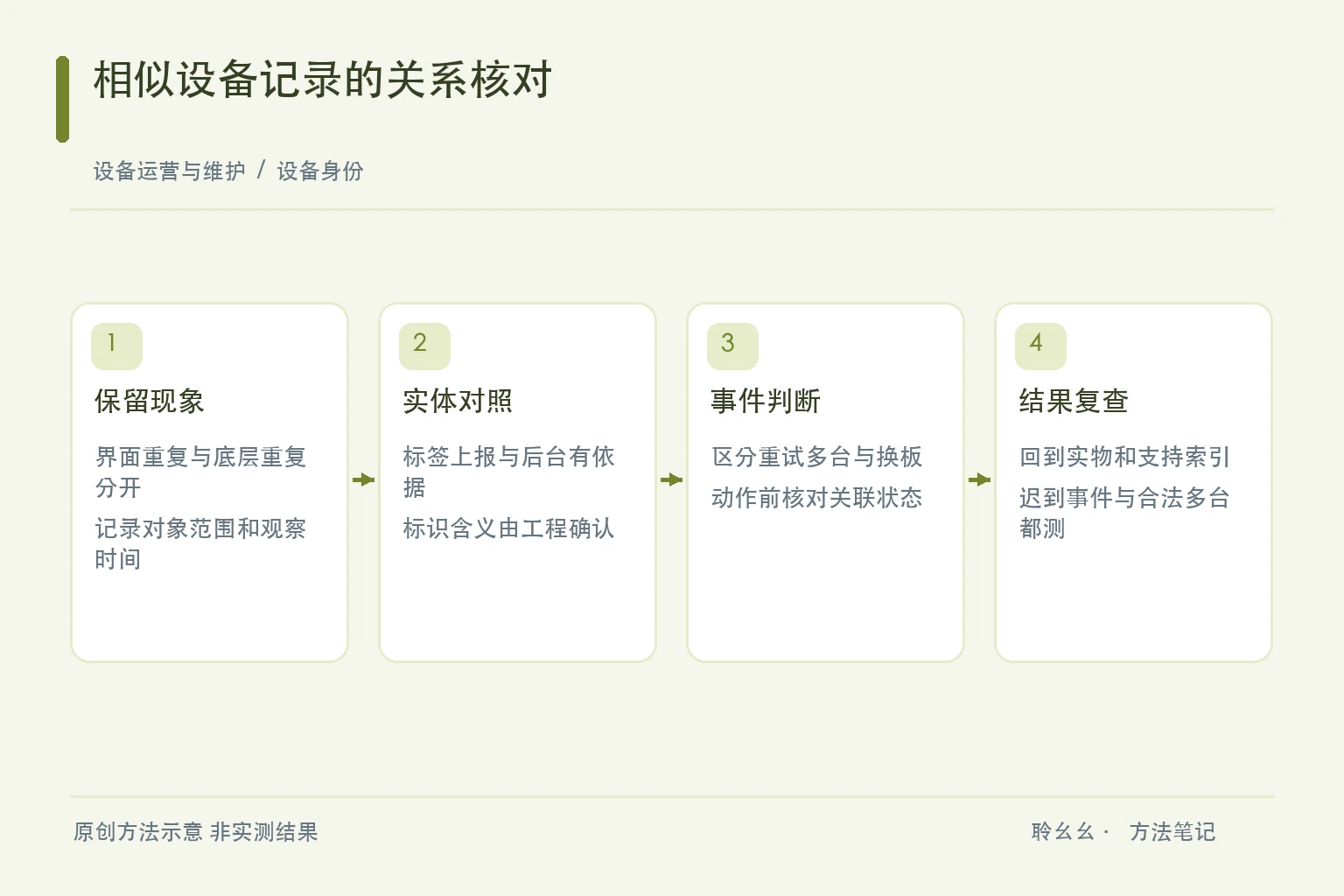相似设备记录的关系核对原创方法示意