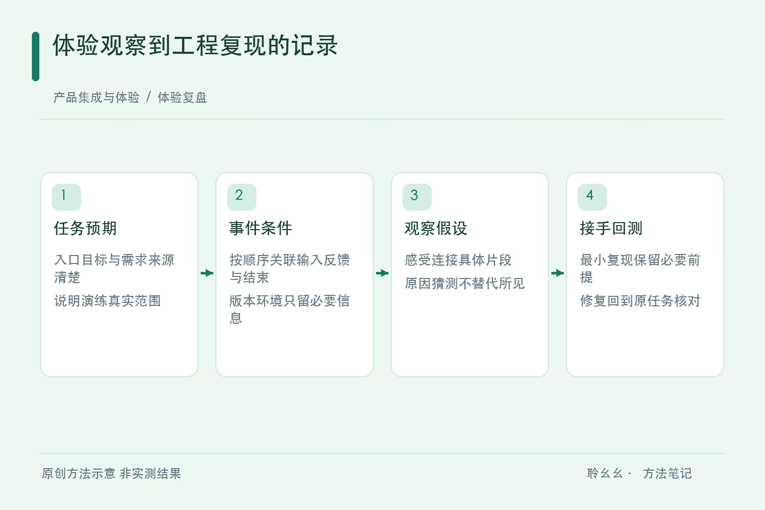 体验观察到工程复现的记录原创方法示意