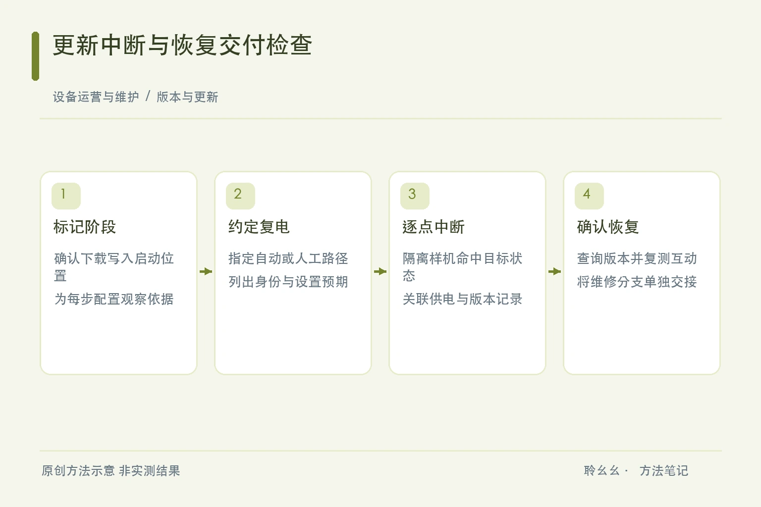 中断位置复电行为异常分支与证据交接的原创流程示意