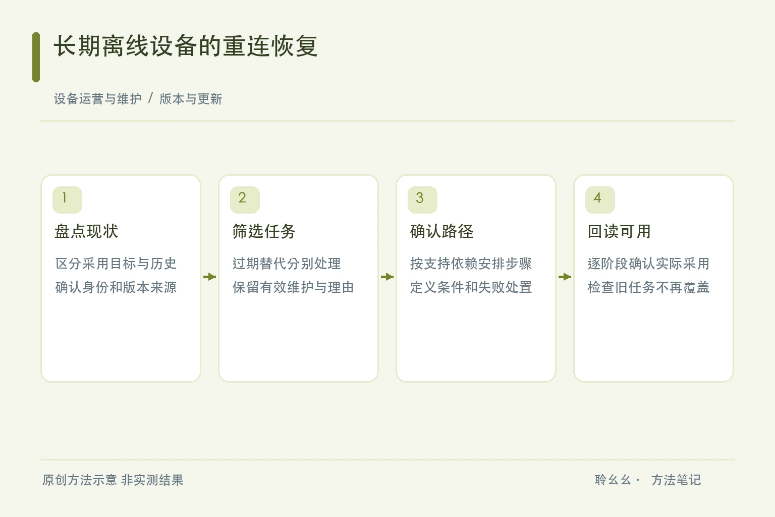 长期离线设备的重连恢复原创方法示意