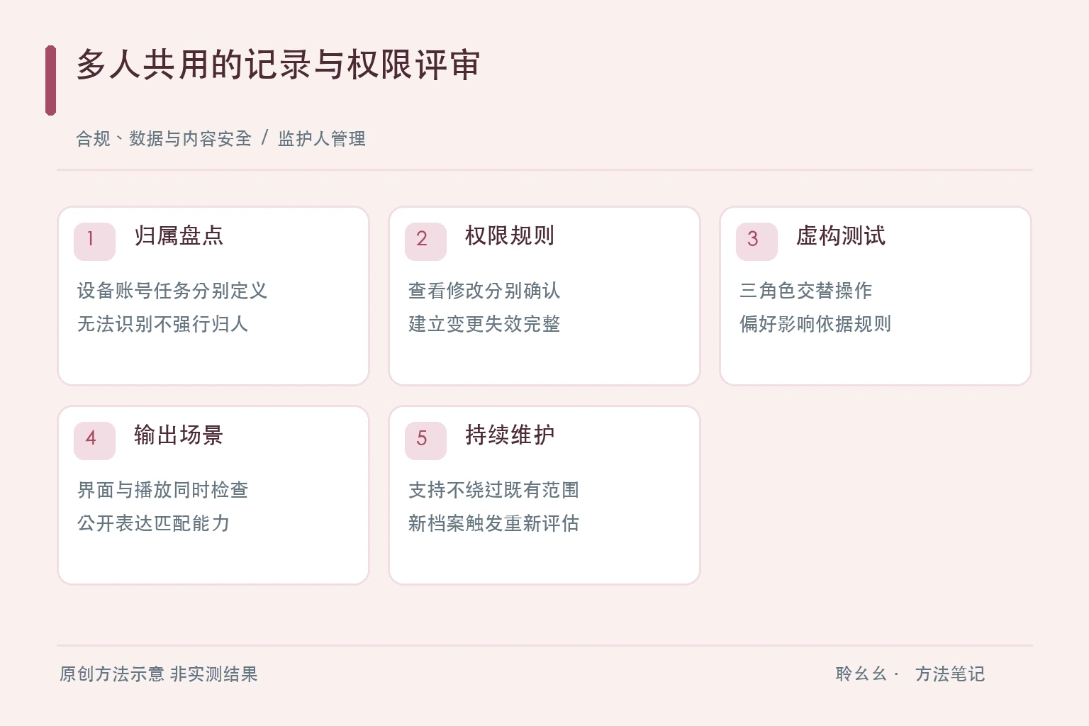 多人共用的记录与权限评审原创方法示意
