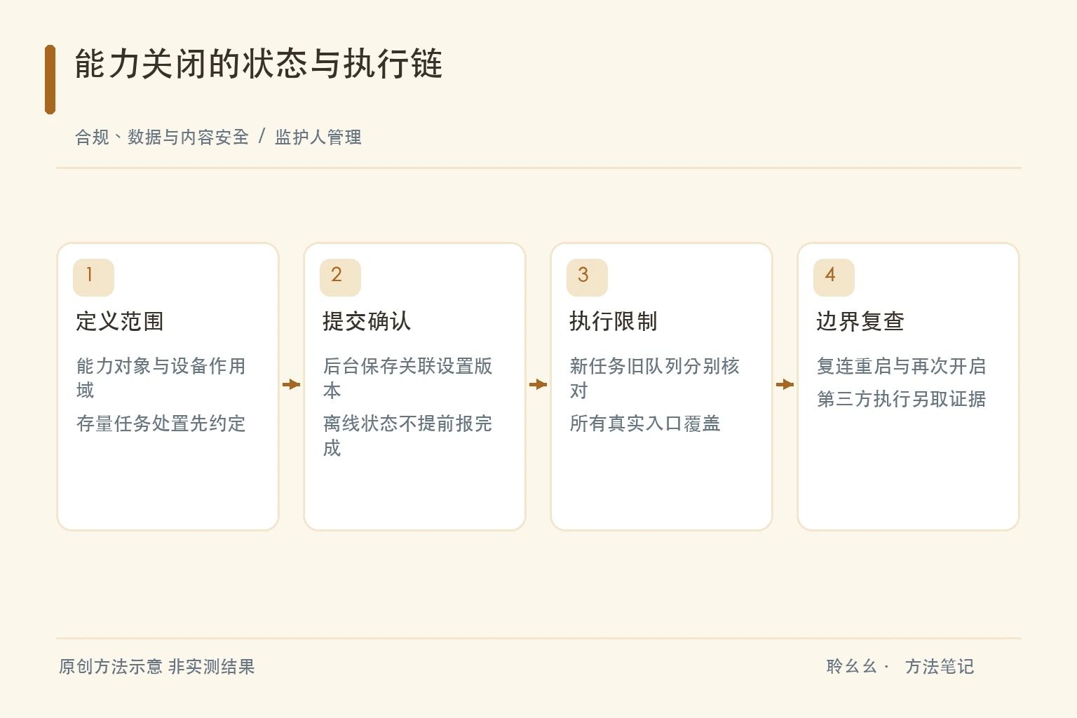 提交确认设备同步存量处理与复连验证的原创控制链图