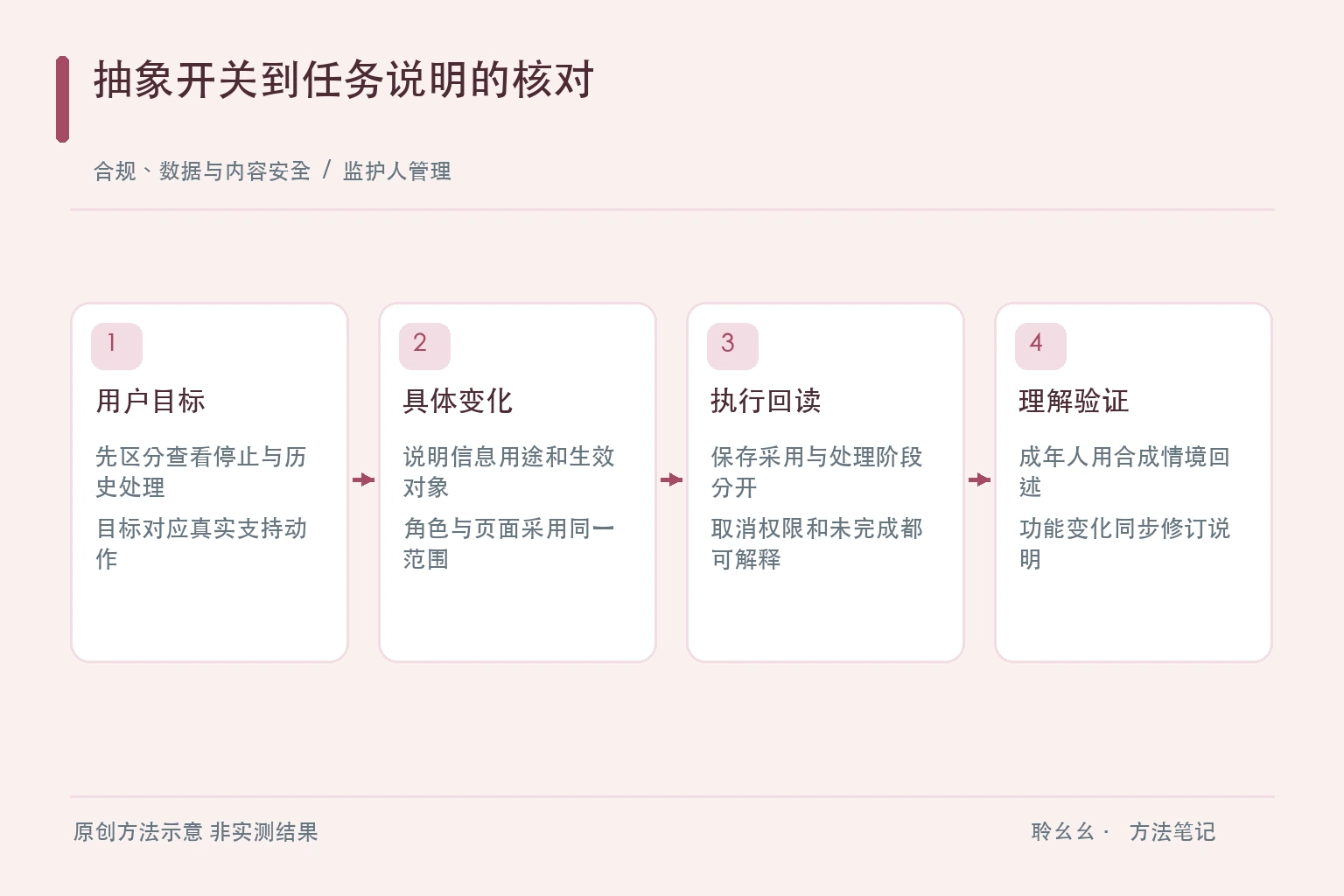 抽象开关到任务说明的核对原创方法示意