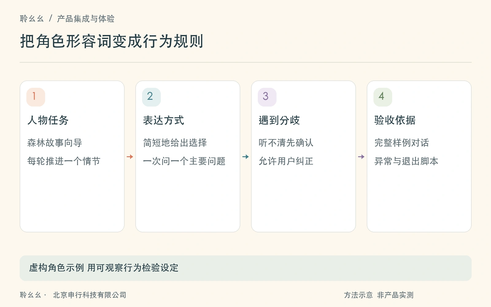 从角色描述走到可检查的互动行为