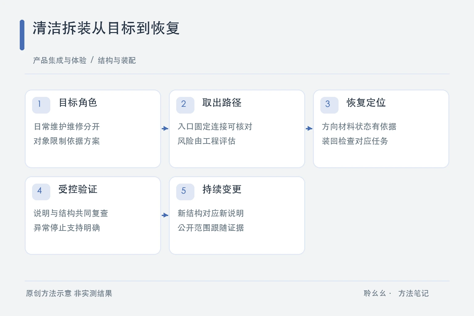 清洁拆装从目标到恢复原创方法示意