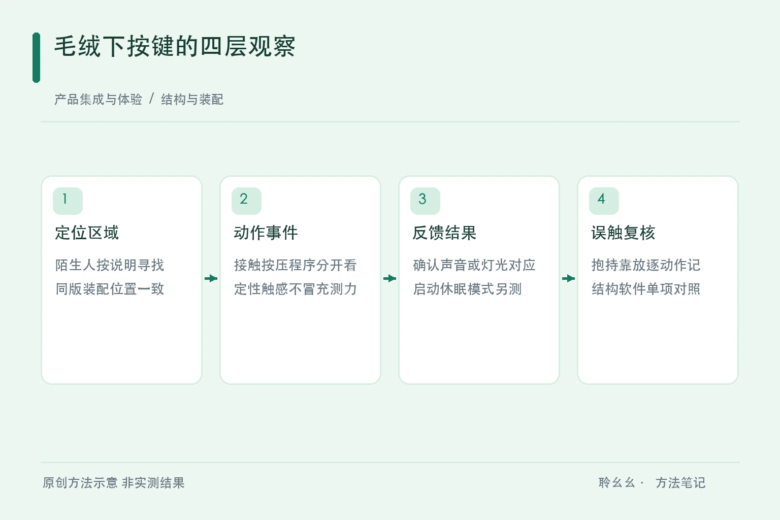 寻找位置按压反馈误触动作与版本复测的原创检查图