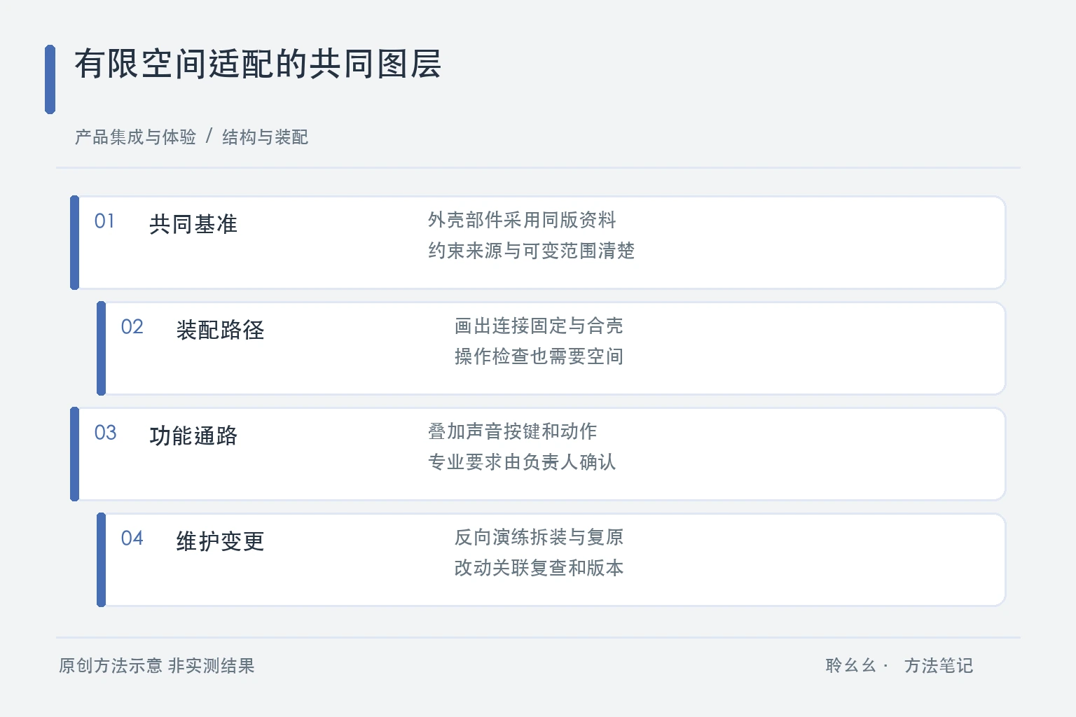 有限空间适配的共同图层原创方法示意