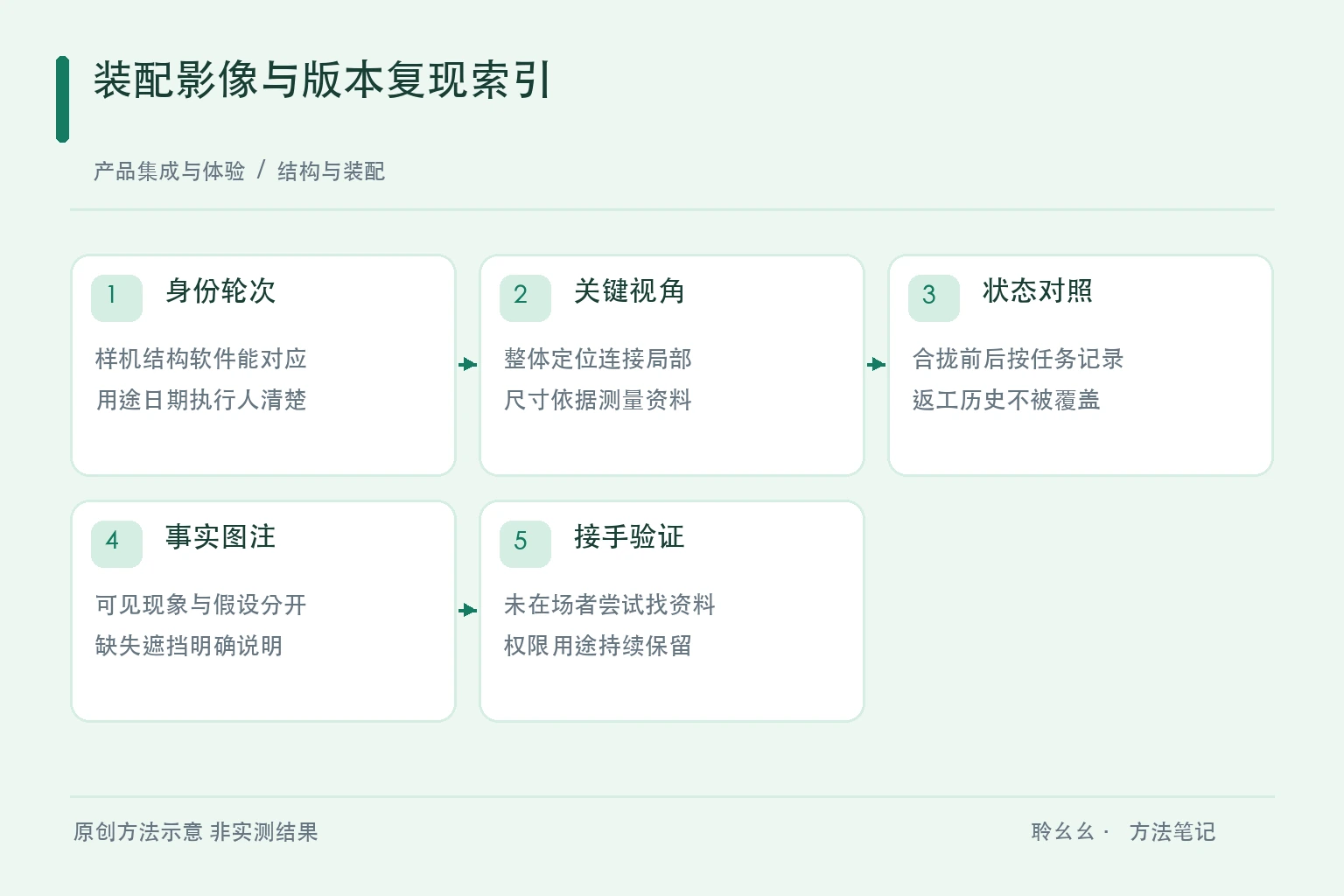装配影像与版本复现索引原创方法示意
