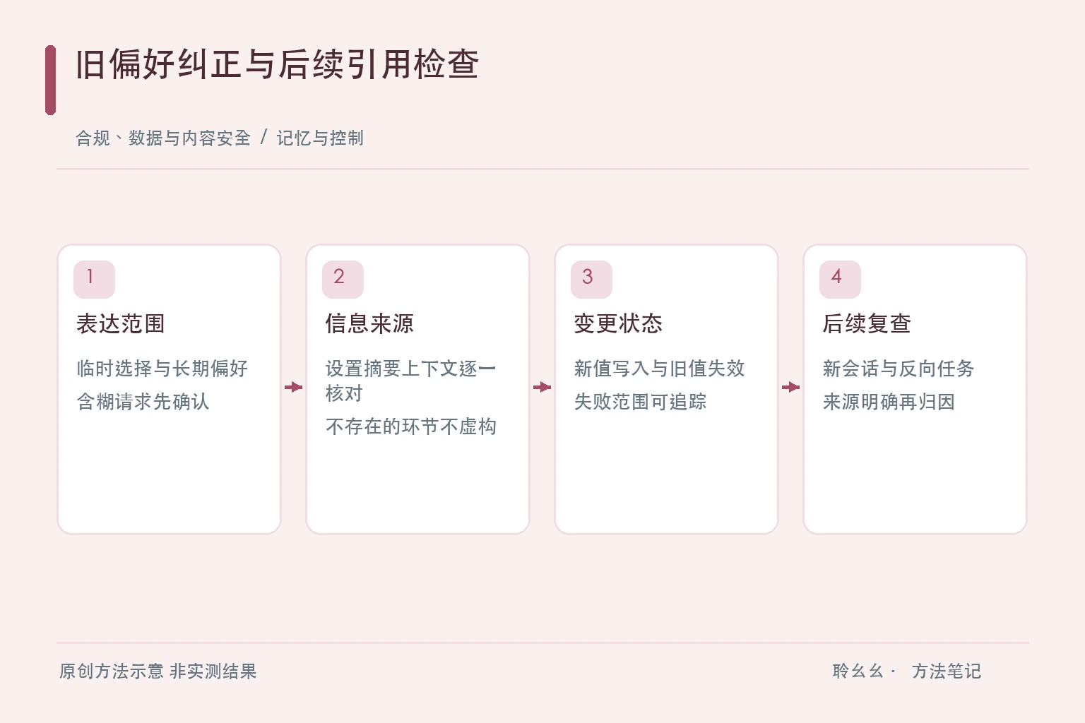 旧偏好纠正与后续引用检查原创方法示意