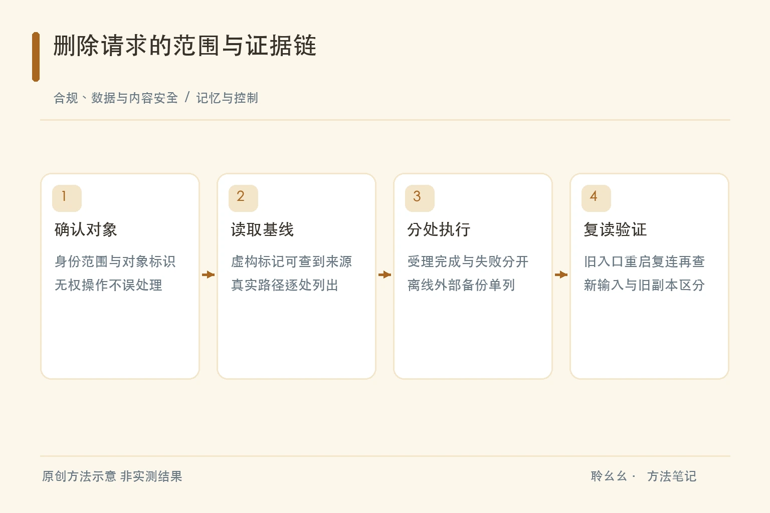 确认对象测试标记分处执行与再次读取的原创删除检查图