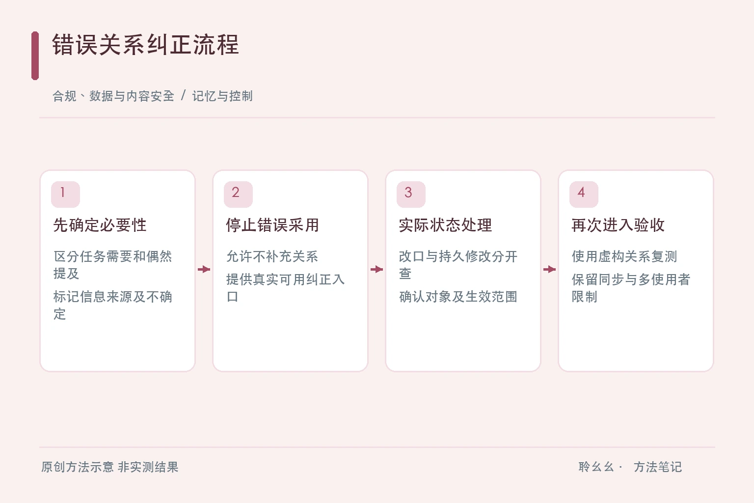记忆与控制的原创方法图