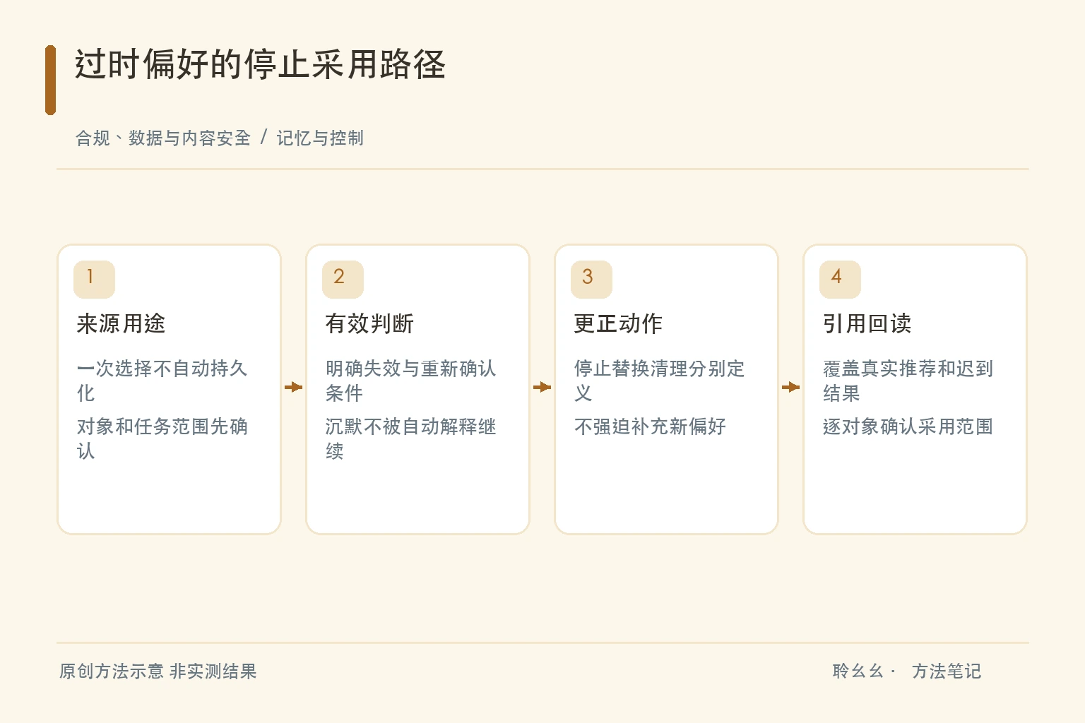 过时偏好的停止采用路径原创方法示意