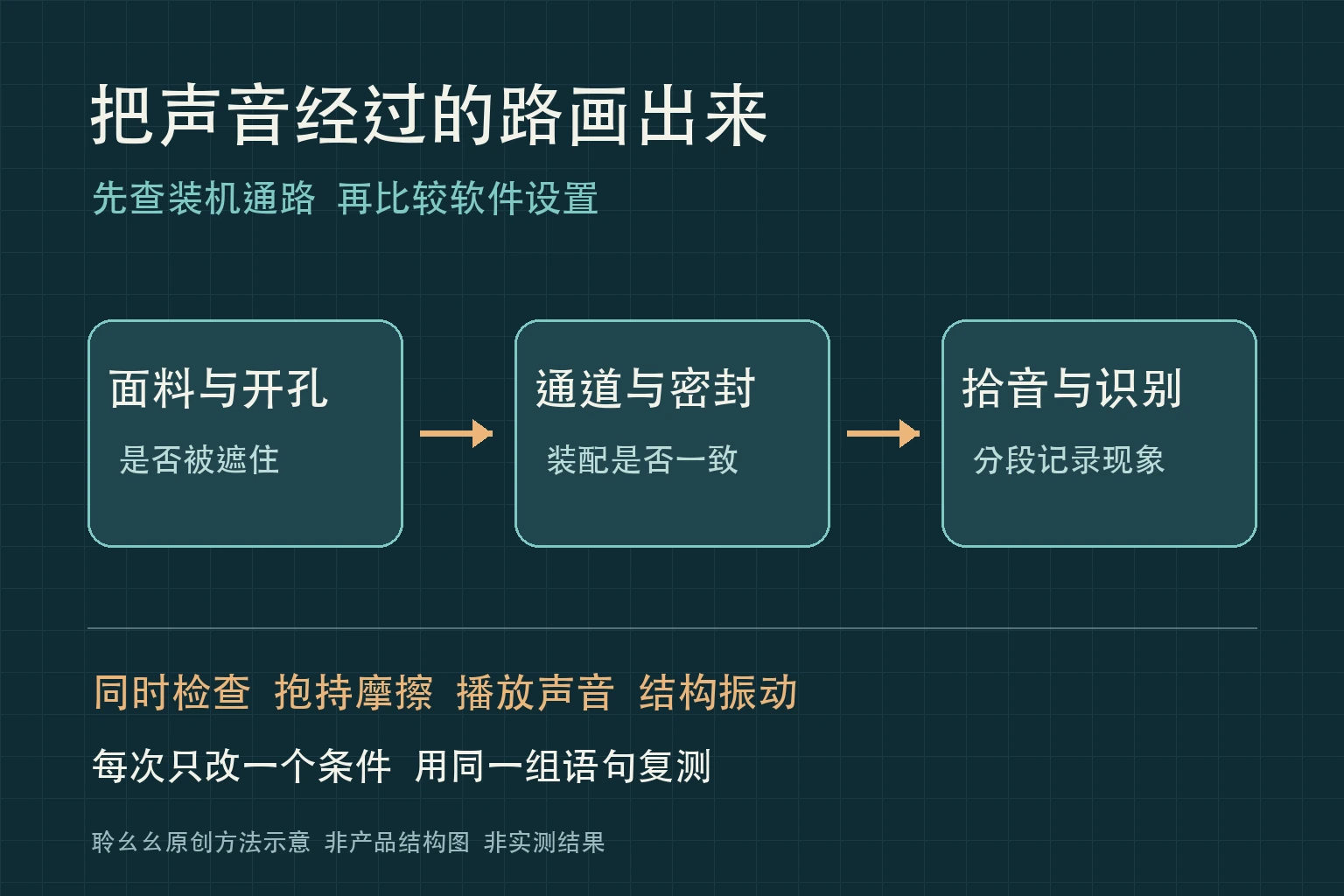 从面料开孔到通道密封再到拾音识别的原创声音路径图