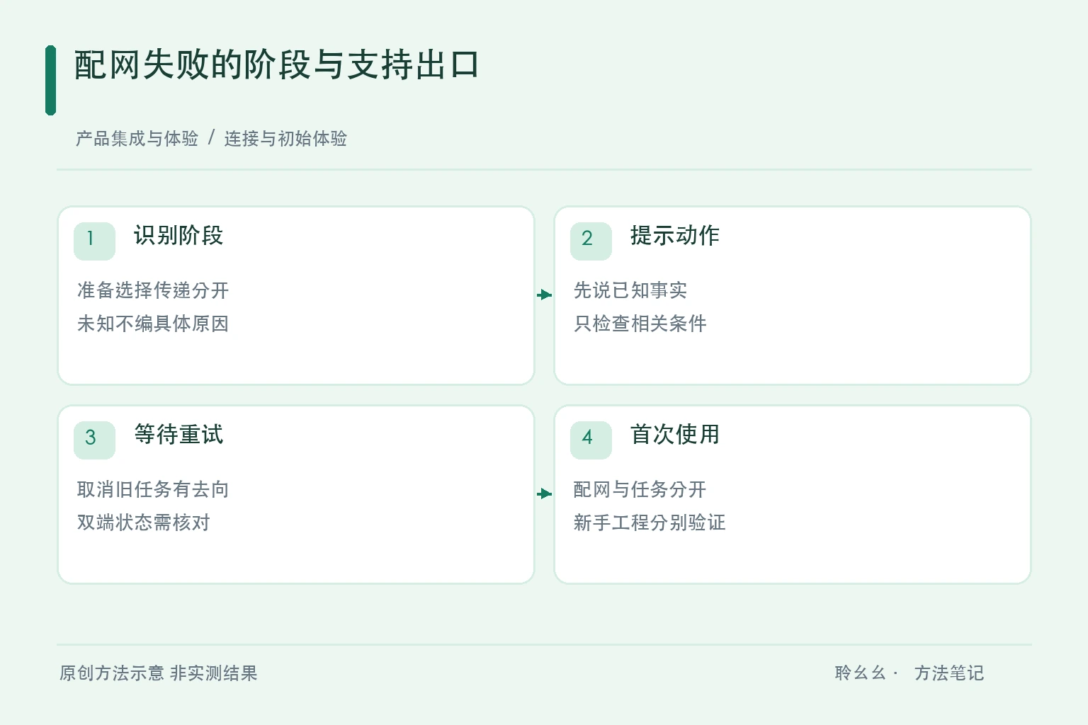 连接与初始体验的原创方法图
