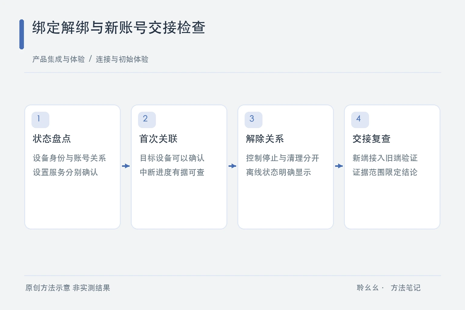 绑定解绑与新账号交接检查原创方法示意