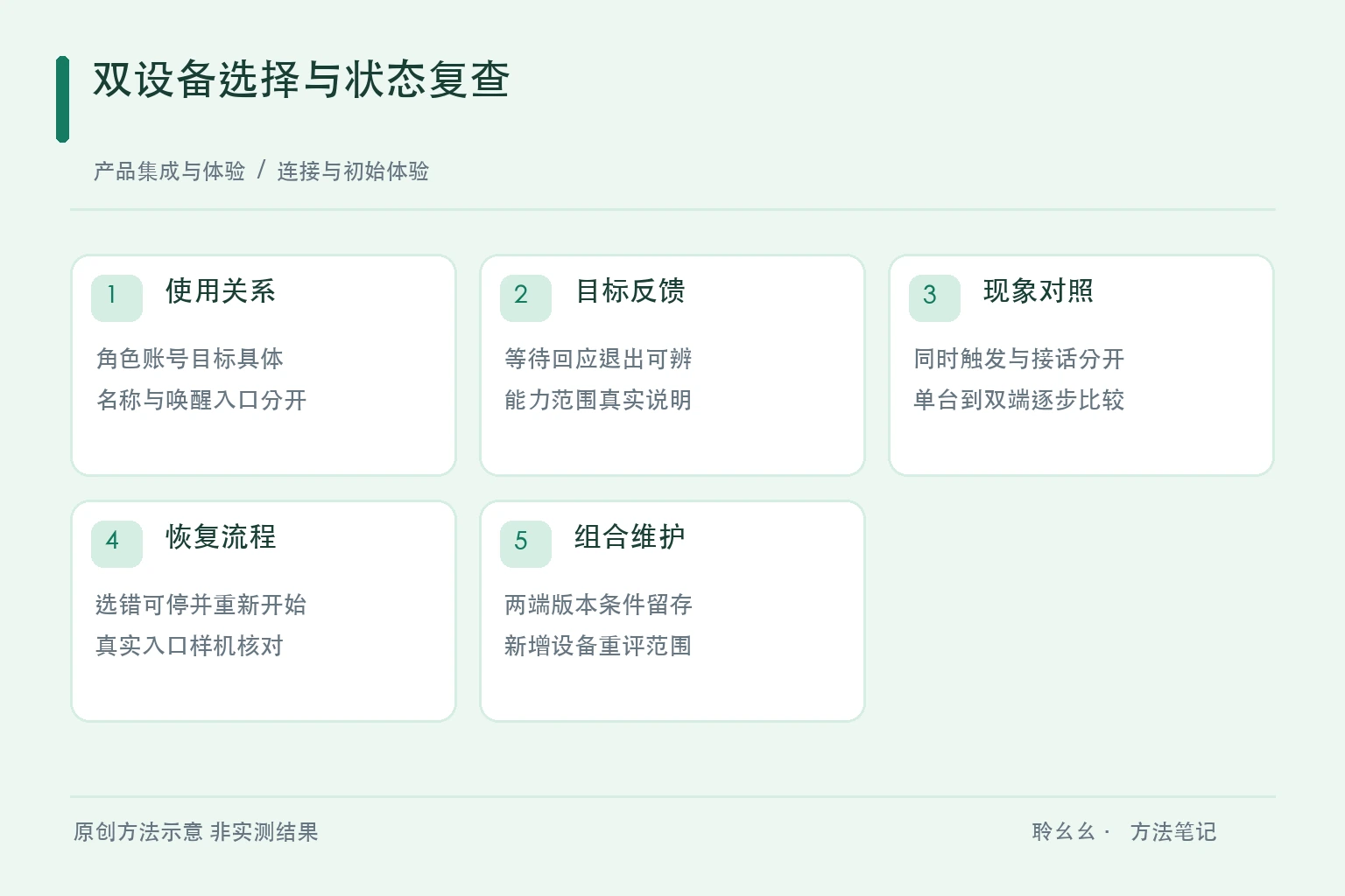 双设备选择与状态复查原创方法示意
