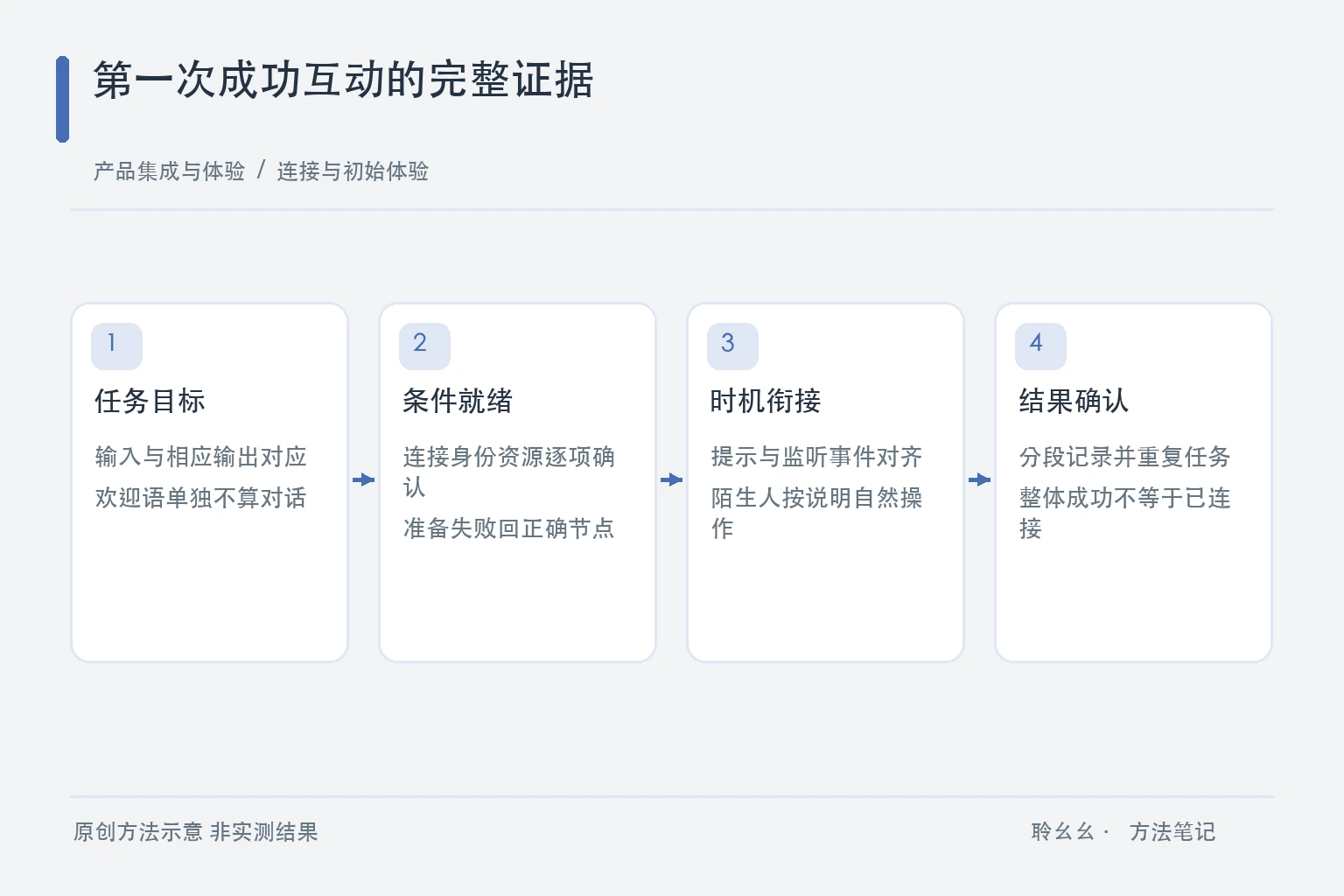 条件准备输入时机任务结果与失败返回的原创首轮流程图